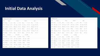 Initial Data Analysis
ch = chicago
ch$income = ch$income/1000
summary(ch)
## race fire theft age
## Min. : 1.00 Min. : 2.00 Min. : 3.00 Min. : 2.00
## 1st Qu.: 3.75 1st Qu.: 5.65 1st Qu.: 22.00 1st Qu.:48.60
## Median :24.50 Median :10.40 Median : 29.00 Median :65.00
## Mean :34.99 Mean :12.28 Mean : 32.36 Mean :60.33
## 3rd Qu.:57.65 3rd Qu.:16.05 3rd Qu.: 38.00 3rd Qu.:77.30
## Max. :99.70 Max. :39.70 Max. :147.00 Max. :90.10
## volact involact income
## Min. : 0.50 Min. :0.0000 Min. : 5.583
## 1st Qu.: 3.10 1st Qu.:0.0000 1st Qu.: 8.447
## Median : 5.90 Median :0.4000 Median :10.694
## Mean : 6.53 Mean :0.6149 Mean :10.696
## 3rd Qu.: 9.65 3rd Qu.:0.9000 3rd Qu.:11.989
## Max. :14.30 Max. :2.2000 Max. :21.480
summary(chicago)
## race fire theft age
## Min. : 1.00 Min. : 2.00 Min. : 3.00 Min. : 2.00
## 1st Qu.: 3.75 1st Qu.: 5.65 1st Qu.: 22.00 1st Qu.:48.60
## Median :24.50 Median :10.40 Median : 29.00 Median :65.00
## Mean :34.99 Mean :12.28 Mean : 32.36 Mean :60.33
## 3rd Qu.:57.65 3rd Qu.:16.05 3rd Qu.: 38.00 3rd Qu.:77.30
## Max. :99.70 Max. :39.70 Max. :147.00 Max. :90.10
## volact involact income
## Min. : 0.50 Min. :0.0000 Min. : 5583
## 1st Qu.: 3.10 1st Qu.:0.0000 1st Qu.: 8447
## Median : 5.90 Median :0.4000 Median :10694
## Mean : 6.53 Mean :0.6149 Mean :10696
## 3rd Qu.: 9.65 3rd Qu.:0.9000 3rd Qu.:11989
## Max. :14.30 Max. :2.2000 Max. :21480
 