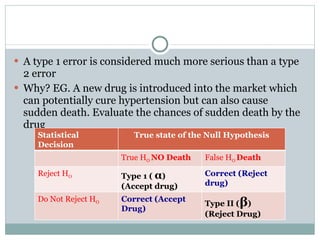 A type 1 error is considered much more serious than a type 2 error Why? EG. A new drug is introduced into the market which can potentially cure hypertension but can also cause sudden death. Evaluate the chances of sudden death by the drug Statistical Decision True state of the Null Hypothesis True H O  NO Death False H O  Death  Reject H O   Type 1 (  α ) (Accept drug) Correct (Reject drug) Do Not Reject H O Correct (Accept Drug) Type II ( β ) (Reject Drug)  
