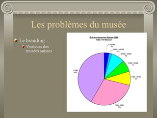 Les problèmes du musée <ul><li>Le branding </li></ul><ul><ul><li>Visiteurs des musées suisses </li></ul></ul>