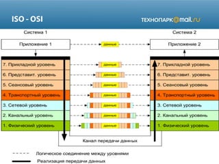 ISO - OSI

 