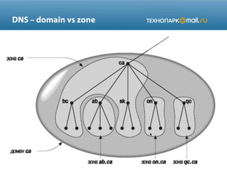 DNS – domain vs zone

 