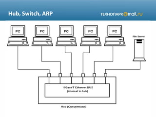 Hub, Switch, ARP

 