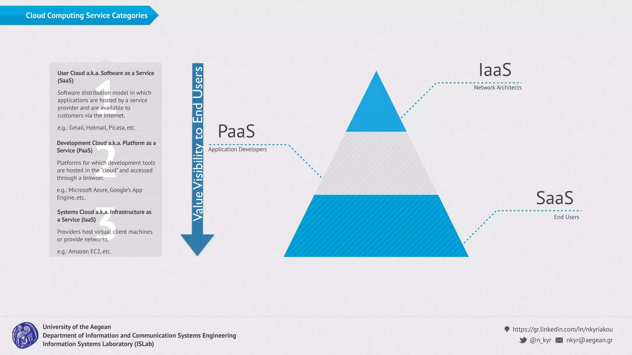 https://gr.linkedin.com/in/nkyriakou
nkyr@aegean.gr@n_kyr
University of the Aegean
Department of Information and Communication Systems Engineering
Information Systems Laboratory (ISLab)
Cloud Computing Service Categories
IaaS
Network Architects
PaaS
Application Developers
SaaS
End Users
1
2
3
User Cloud a.k.a. Software as a Service
(SaaS)
Software distribution model in which
applications are hosted by a service
provider and are available to
customers via the internet.
e.g.: Gmail, Hotmail, Picasa, etc.
Development Cloud a.k.a. Platform as a
Service (PaaS)
Platforms for which development tools
are hosted in the “cloud” and accessed
through a browser.
e.g.: Microsoft Azure, Google’s App
Engine, etc.
Systems Cloud a.k.a. Infrastructure as
a Service (IaaS)
Providers host virtual client machines
or provide networks.
e.g.: Amazon EC2, etc.
ValueVisibilitytoEndUsers
 