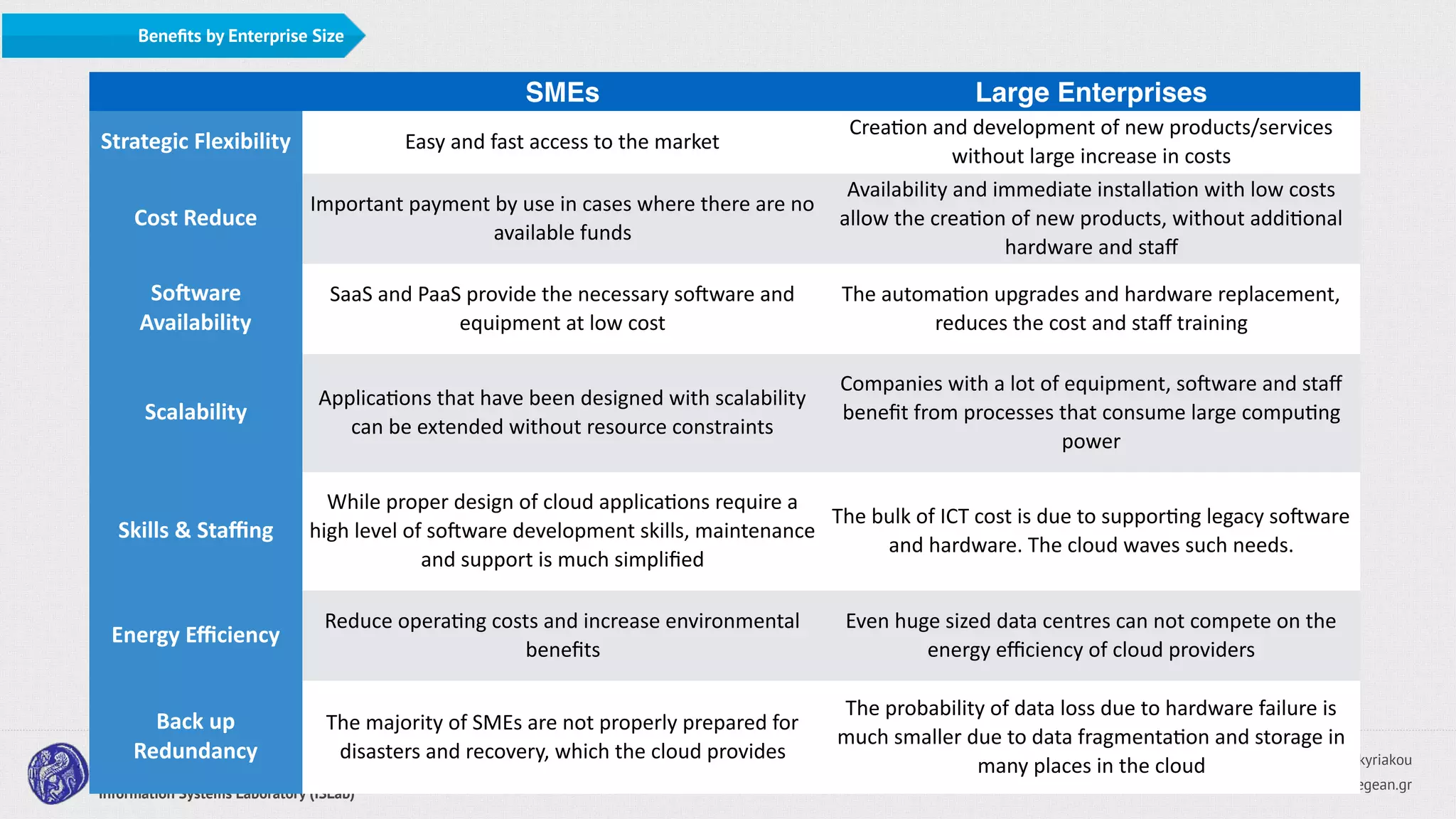https://gr.linkedin.com/in/nkyriakou
nkyr@aegean.gr@n_kyr
University of the Aegean
Department of Information and Communication Systems Engineering
Information Systems Laboratory (ISLab)
Beneﬁts by Enterprise Size
SMEs Large Enterprises
Strategic Flexibility Easy and fast access to the market
CreaCon and development of new products/services
without large increase in costs
Cost Reduce
Important payment by use in cases where there are no
available funds
Availability and immediate installaCon with low costs
allow the creaCon of new products, without addiConal
hardware and staﬀ
SoDware
Availability
SaaS and PaaS provide the necessary soTware and
equipment at low cost
The automaCon upgrades and hardware replacement,
reduces the cost and staﬀ training
Scalability
ApplicaCons that have been designed with scalability
can be extended without resource constraints
Companies with a lot of equipment, soTware and staﬀ
beneﬁt from processes that consume large compuCng
power
Skills & Staﬃng
While proper design of cloud applicaCons require a
high level of soTware development skills, maintenance
and support is much simpliﬁed
The bulk of ICT cost is due to supporCng legacy soTware
and hardware. The cloud waves such needs.
Energy Eﬃciency
Reduce operaCng costs and increase environmental
beneﬁts
Even huge sized data centres can not compete on the
energy eﬃciency of cloud providers
Back up
Redundancy
The majority of SMEs are not properly prepared for
disasters and recovery, which the cloud provides
The probability of data loss due to hardware failure is
much smaller due to data fragmentaCon and storage in
many places in the cloud
 