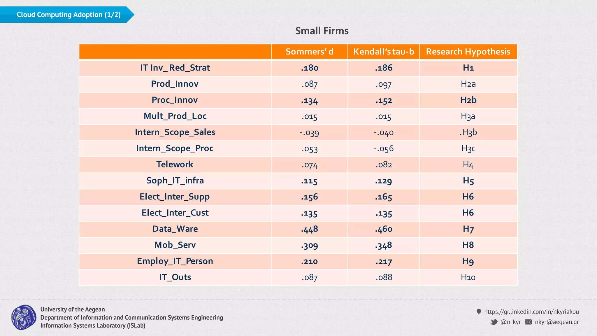 https://gr.linkedin.com/in/nkyriakou
nkyr@aegean.gr@n_kyr
University of the Aegean
Department of Information and Communication Systems Engineering
Information Systems Laboratory (ISLab)
Cloud Computing Adoption (1/2)
Sommers’ d Kendall’stau-b Research Hypothesis
IT Inv_ Red_Strat .180 .186 H1
Prod_Innov .087 .097 H2a
Proc_Innov .134 .152 H2b
Mult_Prod_Loc .015 .015 H3a
Intern_Scope_Sales -.039 -.040 .H3b
Intern_Scope_Proc .053 -.056 H3c
Telework .074 .082 H4
Soph_IT_infra .115 .129 H5
Elect_Inter_Supp .156 .165 H6
Elect_Inter_Cust .135 .135 H6
Data_Ware .448 .460 H7
Mob_Serv .309 .348 H8
Employ_IT_Person .210 .217 H9
IT_Outs .087 .088 H10
Small Firms
 
