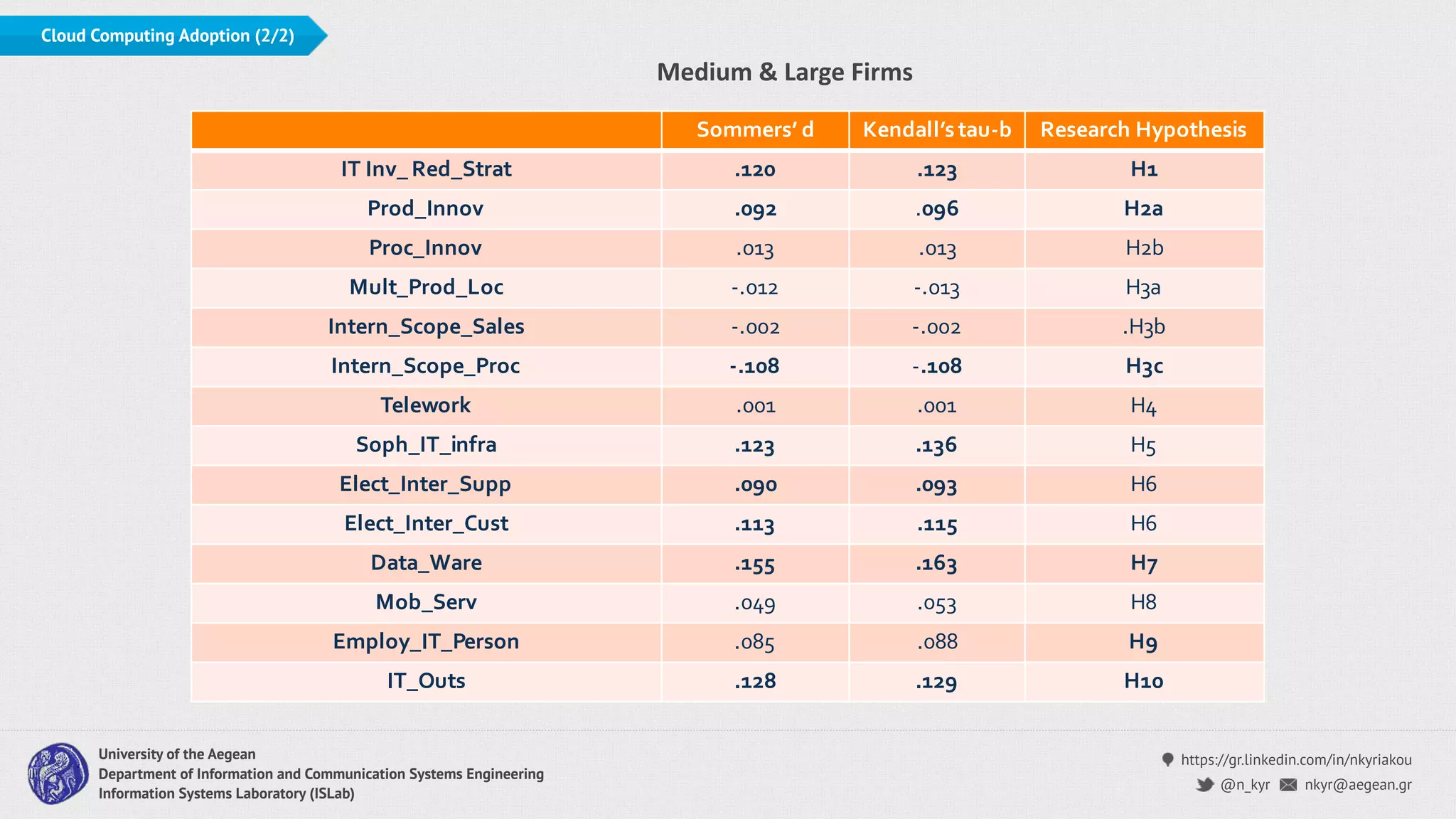 https://gr.linkedin.com/in/nkyriakou
nkyr@aegean.gr@n_kyr
University of the Aegean
Department of Information and Communication Systems Engineering
Information Systems Laboratory (ISLab)
Cloud Computing Adoption (2/2)
Medium & Large Firms
Sommers’ d Kendall’stau-b Research Hypothesis
IT Inv_ Red_Strat .120 .123 H1
Prod_Innov .092 .096 H2a
Proc_Innov .013 .013 H2b
Mult_Prod_Loc -.012 -.013 H3a
Intern_Scope_Sales -.002 -.002 .H3b
Intern_Scope_Proc -.108 -.108 H3c
Telework .001 .001 H4
Soph_IT_infra .123 .136 H5
Elect_Inter_Supp .090 .093 H6
Elect_Inter_Cust .113 .115 H6
Data_Ware .155 .163 H7
Mob_Serv .049 .053 H8
Employ_IT_Person .085 .088 H9
IT_Outs .128 .129 H10
 