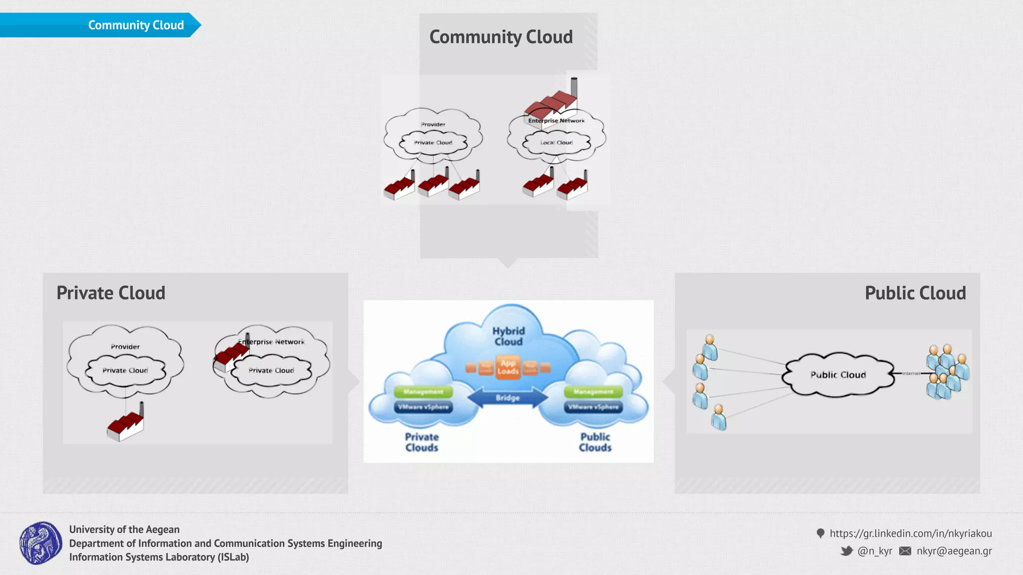 https://gr.linkedin.com/in/nkyriakou
nkyr@aegean.gr@n_kyr
University of the Aegean
Department of Information and Communication Systems Engineering
Information Systems Laboratory (ISLab)
Community Cloud
Private Cloud Public Cloud
Community Cloud
 