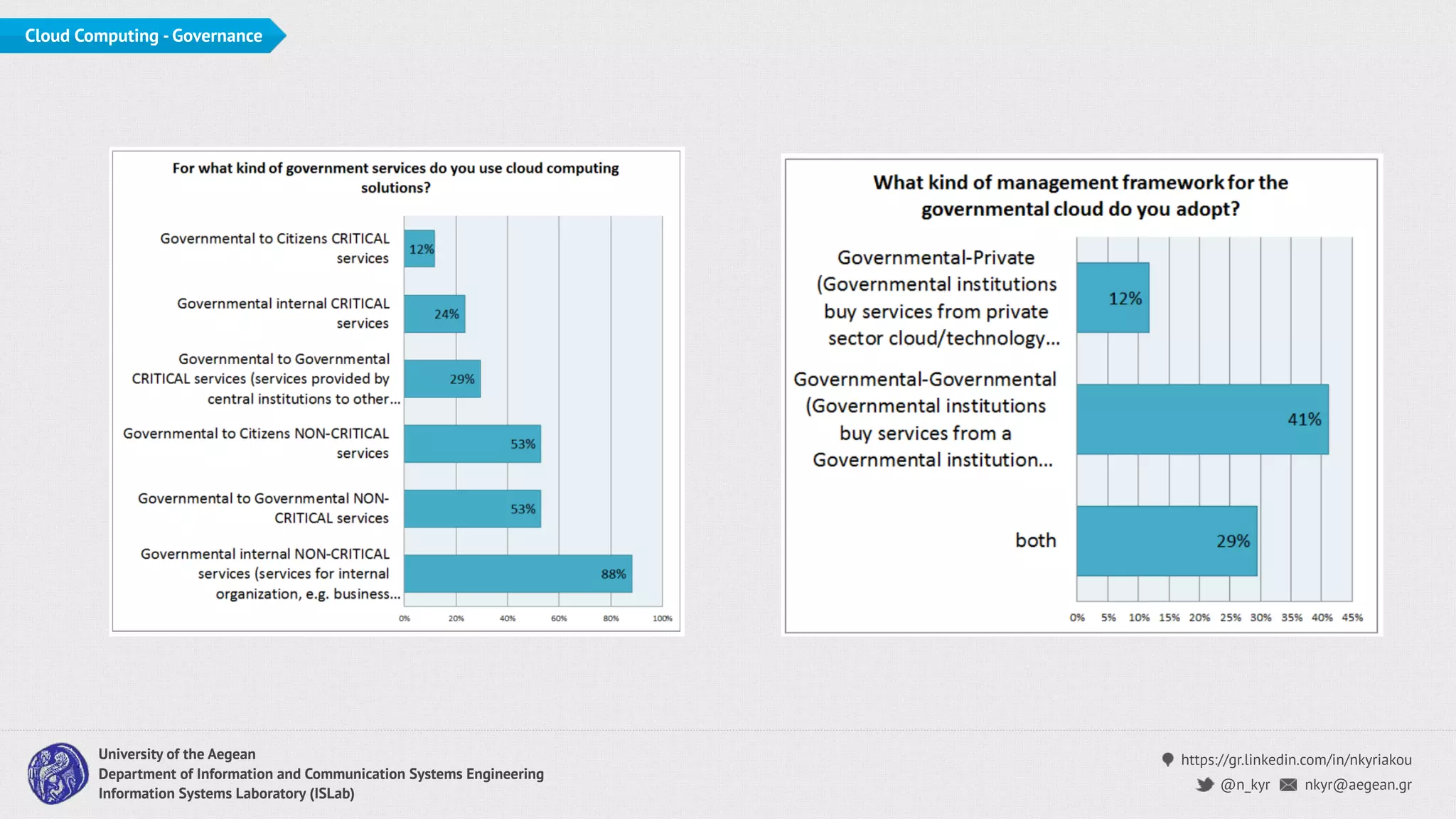 https://gr.linkedin.com/in/nkyriakou
nkyr@aegean.gr@n_kyr
University of the Aegean
Department of Information and Communication Systems Engineering
Information Systems Laboratory (ISLab)
Cloud Computing - Governance
 