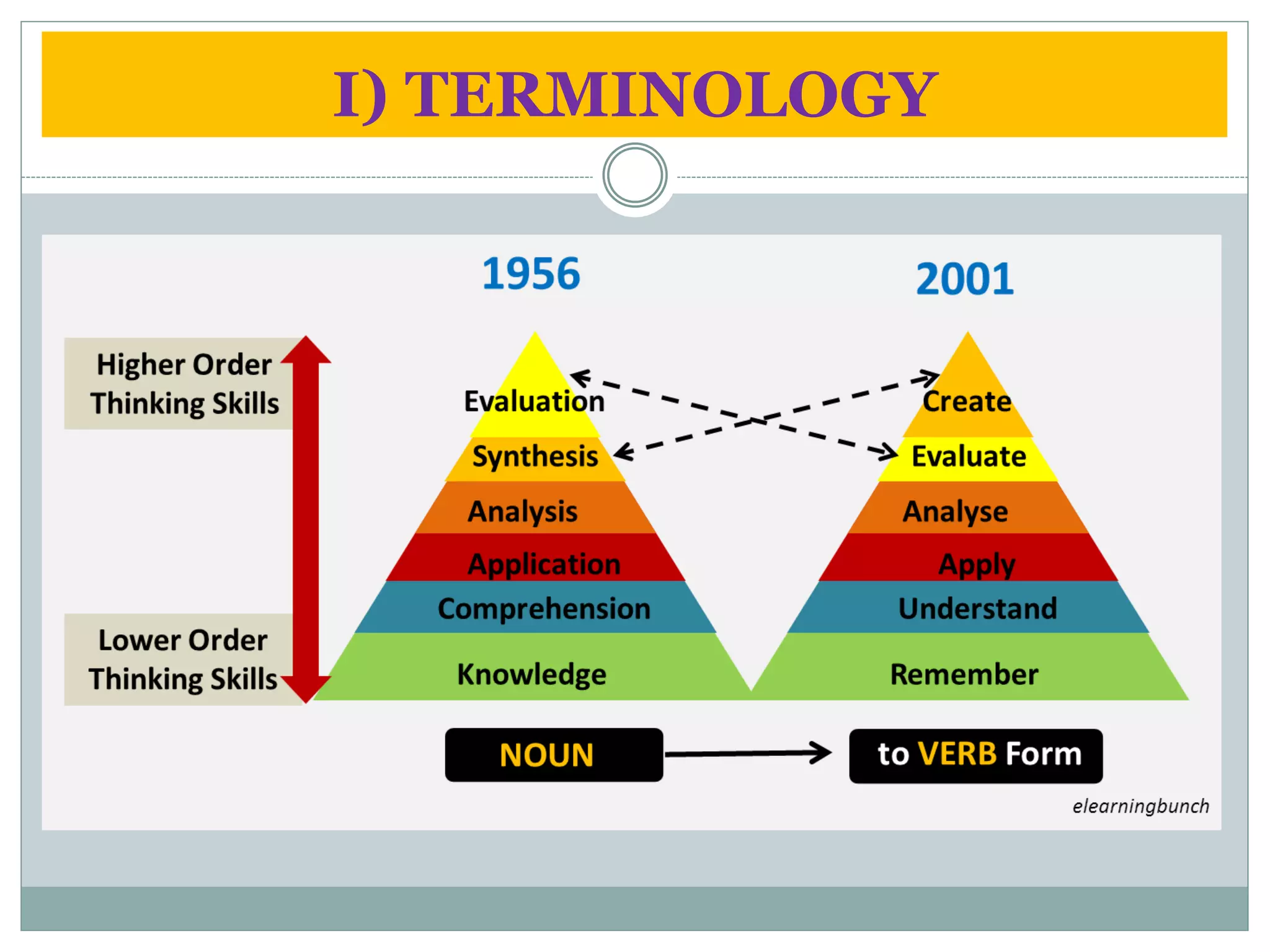 Blum'S Taxonomy Vs. [Competing Taxonomy]: Which Is Best? - p28evbi