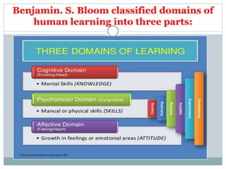 Benjamin. S. Bloom classified domains of
human learning into three parts: