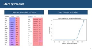Starting Product
15
Most vs. Least Likely to Churn Churn Fraction by Product
 