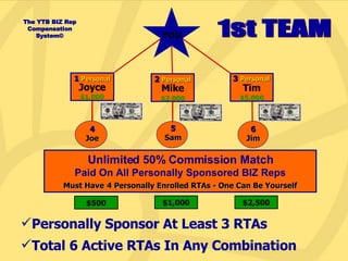 The YTB BIZ Rep Compensation System© Joyce $1,000 Unlimited 50% Commission Match Paid On All Personally Sponsored BIZ Reps Must Have   4 Personally Enrolled RTAs - One Can Be Yourself Mike $2,000 Tim $5,000 $500 $1,000 $2,500 Personally Sponsor At Least 3 RTAs Total 6 Active RTAs In Any Combination 1st TEAM YOU 1  Personal 2  Personal 3  Personal 4 Joe 6 Jim 5 Sam 