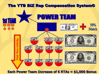 YOU The YTB BIZ Rep Compensation System© Next  Rep 1 $50  2 $50 3 $50 4 $50 5 $50 6 POWER TEAM $50 7 $50 8 $50 9 $50 10 $50 11 $50 12 1 50% Match + Each Power Team Increase of 6 RTAs = $1,000 Bonus Paid Thru Infinity 1st TEAM 