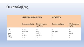 Οι καταλήξεις
ΑΡΣΕΝΙΚΑ ΚΑΙ ΘΗΛΥΚΑ ΟΥΔΕΤΕΡΑ
Ενικός αριθμός Πληθυντικός
αριθμός
Ενικός αριθμός Πληθυντικός
αριθμός
Ον.
Γεν.
Δοτ.
Αιτ.
Κλητ.
-ς ή -
-ος ή -ως
-ι
-α ή -ν
-ς ή -
-ες
-ων
-σι(ν)
-ας ή -ς
-ες
-
-ος ή -ως
-ι
-
-
-α
-ων
-σι(ν)
-α
-α
 