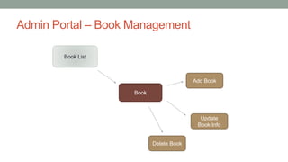 Admin Portal – Book Management
Book List
Book
Delete Book
Update
Book Info
Add Book
 