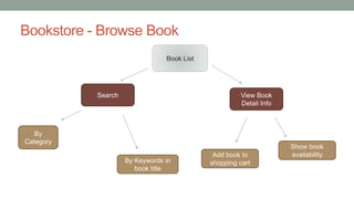 Bookstore - Browse Book
Book List
Search View Book
Detail Info
By
Category
By Keywords in
book title
Add book to
shopping cart
Show book
availability
 