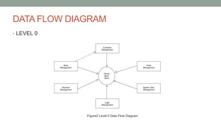 DATA FLOW DIAGRAM
• LEVEL 0
Figure2 Level 0 Data Flow Diagram
 