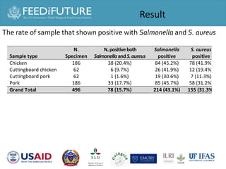 Salmonella and Staphylococcus contamination in pork and chicken in Cambodian markets