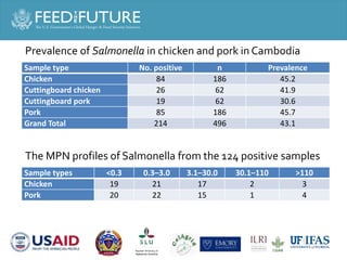 Salmonella and Staphylococcus contamination in pork and chicken in Cambodian markets