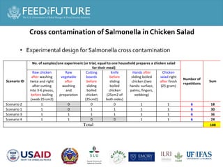 Salmonella and Staphylococcus contamination in pork and chicken in Cambodian markets