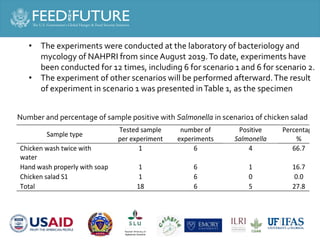 Salmonella and Staphylococcus contamination in pork and chicken in Cambodian markets
