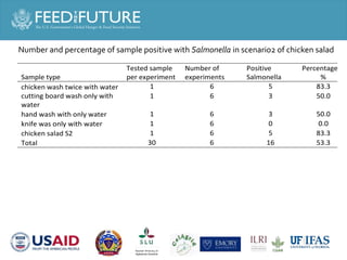 Salmonella and Staphylococcus contamination in pork and chicken in Cambodian markets