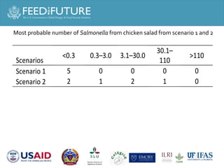 Salmonella and Staphylococcus contamination in pork and chicken in Cambodian markets