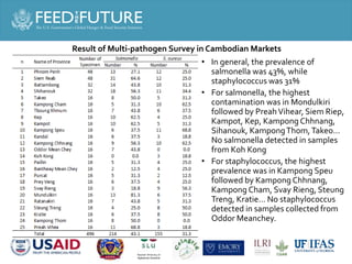 Salmonella and Staphylococcus contamination in pork and chicken in Cambodian markets