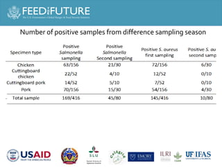 Salmonella and Staphylococcus contamination in pork and chicken in Cambodian markets