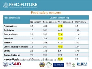 A household survey: Pork consumption practices and perception of food safety in Phnom Penh 