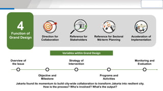 Jakarta found its momentum to build city-wide collaboration to transform Jakarta into resilient city.
How is the process? Who’s involved? What’s the output? 1
1
Overview of
the Issue
Objective and
Milestone
Monitoring and
Evaluation
Programs and
Activities
Strategy of
Intervention
Direction for
Collaboration
Reference for
Stakeholders
Reference for Sectoral
Md-term Planning
Acceleration of
Implementation
Function of
Grand Design
4
Variables within Grand Design
 