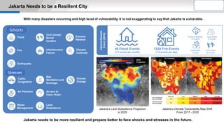 Jakarta Needs to be a Resilient City
Jakarta needs to be more resilient and prepare better to face shocks and stresses in the future.
With many disasters occurring and high level of vulnerability, it is not exaggerating to say that Jakarta is vulnerable.
Jakarta’s Land Subsidence Projection
in 2025
Jakarta’s Climate Vulnerability Map Shift
From 2017 - 2025
uncan an
anjir
ebakaran
erusuhan
ohesi
Sosial
e a alan
Inf rastruktur
abah
Peny akit
empa umi
Cuaca
kstrim
ekanan
emacetan
Polusi dara
Penan anan
Limbah
Sanitasi
dan rainase
y an uruk
kes ir
ersih
Penurunan
Muka anah
Perubahan
Iklim
Flood
Fire
Earthquake
Infrastructure
Failure
Civil Unrest/
Social
Conflict
Extreme
Weather
Disease
Outbreak
Traffic
Congestion
Air Pollution Access to
Clean Water
Land
Subsidence
Waste
Management
Bad
Sanitation and
Drainage
Climate
Change
46 Kejadian Banjir
(Rata -rata 1-3 Kali Sebulan)
1528 Kejadian Kebakaran
(Rata-rata 1-4 Kali Sehari)
Konflik Sosial
26 Kejadian
Gempa Bumi
1Kejadian
Cuaca Ekstrim
10 Kejadian
Tanah Longsor
8 Kejadian
KejadianBencana
DiJakarta
Tahun2018
JakartaDisaster
Event(2018)
46 Flood Events
(1-3 events per month)
1528 Fire Events
(1-4 events per day)
Land Slides
8 Events
Extreme Weather
10 Events
Earthquake
1 Events
Civil Unrest
26 Events
2017 Vulnerability 2025 Vulnerability
2017 Vulnerability
Area Percentage
2025 Vulnerability
Area Percentage
Very Low Low Medium High Very High
Land Subsidence
Shallow Deeper
2025
Projection
Schocks
Stresses
 