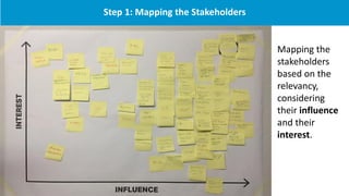 Step 1: Mapping the Stakeholders
Mapping the
stakeholders
based on the
relevancy,
considering
their influence
and their
interest.
 