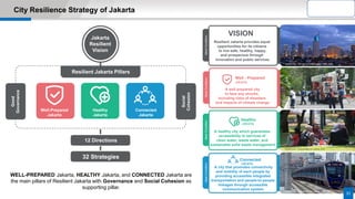 City Resilience Strategy of Jakarta
WELL-PREPARED Jakarta, HEALTHY Jakarta, and CONNECTED Jakarta are
the main pillars of Resilient Jakarta with Governance and Social Cohesion as
supporting pillar.
31
Good
Governance
Social
Cohesion
Resilient Jakarta Pillars
12 Directions
32 Strategies
Jakarta
Resilient
Vision
Well-Prepared
Jakarta
Healthy
Jakarta
Connected
Jakarta
VISION
Resilient Jakarta provides equal
opportunities for its citizens
to live safe, healthy, happy,
and prosperous through
innovation and public services
Well - Prepared
Jakarta
Healthy
Jakarta
A well prepared city
to face any shocks,
including risks of disasters
and impacts of climate change
A healthy city which guarantees
accessibility to services of
clean water, waste water, and
sustainable solid waste management
A healthy city which guarantees
accessibility to services of
clean water, waste water, and
sustainable solid waste management
A city that promotes connectivity
and mobility of each people by
providing accessible integrated
transportation and people-to-people
linkages through accessible
communication system.
Connected
Jakarta
IdealConditionIdealConditionIdealConditionIdealCondition
 
