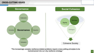 Cohesive Society
Dialogue
Equity
Fairness
CROSS-CUTTING ISSUES
Social CohesionGovernance
Governance
Collaborative
Integrative
Participative
Innovative
“The increasingly complex resilience-related problems require cross-cutting principles to be
mainstreamed into our city resilience strategy.” 32
 