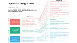 1. Enhancing Education on Disaster and Climate Change
2. Improving the Understanding of Stakeholder on Food Security
3. Conducting Risk Evaluations of Shocks and Stress with Participatory
Approaches
4. Updating Disaster and Climate Change Mitigation and Adaptation
Plans
5. Mainstreaming Disaster and Climate Change Issues in the Public Policy
Making Process
6. Promoting environmental friendly-lifestyle
7. Controlling Groundwater Useage
8. Encouraging Public, Private and Community Cooperation in Increasing
Investment and Accelerating Development
9. Optimizing Multiregion Collaboration
10 . Encouraging the Development of Application for Reducing Disaster
and Climate Change Impact
11. Developing a Local Culture that Supports Stakeholders to Be More
Proactive
12. Mainstreaming Disaster Insurance Scheme
13. Increasing Tolerance in Diversity
14. Reducing W ater Leakage / Non Revenue W ater
15. Reducing clean water consumption through
Demand Management
16. Optimizing the Supply of Clean W ater from Conventional Sources
17. Increasing Utilization of Alternative W ater Sources
18. Developing Local Domestic W aste W ater Treatment Systems
19. Accelerate of the Development of a Central Domestic W astewater
Treatment System in 15 Zones
20 . Develop a Sustainable Financing System for W aste W ater Treatment
System
21. Reducing W aste Production
22. Optimizing W aste Bank Activities
23. Providing W aste Management Infrastructure in Each Level of the
region
24. Update Coordination and W aste Management Scheme at Each Level
25. Developing Non-Motorized-Transport (NMT) in DKI Jakarta
26. Encouraging the Integration of Infrastructure Networks and Public
Transportation Institutions
27. Developing Incentive and Disincentive Schemes
28. Encouraging Discussion and Coordination among Stakeholders
29. Encouraging Transit Oriented Development Realization (TOD)
30 . Optimizing the Use of Artificial Intelligence (AI) to Streamline Public
Transportation Flow
31. Encouraging the Development of Integrated Decision Making
Dashboards
32. Improving Services, Accessibility, and Reliability on Public
Transportation
1. Have a better understandin Jakarta’s shocks and
stresses
2. Encouraging city management through
environmental princip
3. Increasing investment and accelerate city
development to face every shocks
and stresses risk
4. Utilize information and communication
technology to mitigate and adapt with every
shocks and stresses risk
5. Encouraging stakeholder to be proactive in facing
disaster and climate change risk
6. Optimizing W ater Utilization
7. Accelerating supply of clean water
8. Improving the Quality of W astewater Treatment
9. Encouraging W aste Management at the Source
10 . Encouraging system integration and
strengthening public transportation policies
11. Encouraging the transformation of Jakarta
into a responsive smart city
12. Expanding the services coverage and
accessibility of public transportation
A healthy city which guarantees
accessibility to services of clean
water, waste water, and
sustainable solid waste
management
A city that promotes connectivity
and mobility of each people by
providing accessible integrated
transportation and
people-to-people linkages through
accessible communication system.
A well prepared city to face
any shocks, including risks of
disasters and impacts of
climate change
Resilient Pillars 12 Directions
32 Strategies
Resilient Jakarta Vision :
“Resilient Jakarta provides equal opportunities for its
citizens to live safe, healthy, happy, and prosperous through
innovation and public services”
Quick Win
Quick Win
Quick Win
Quick Win
Connected
JAKARTA
Healthy
JAKARTA
Well-Prepared
JAKARTA
City Resilience Strategy of Jakarta
 
