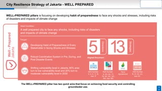 City Resilience Strategy of Jakarta - WELL PREPARED
Jakarta
SIAP
Kota yang mampu melakukan mitigasi dan beradaptasi dalam menghadapi guncangan dan
tekanan, termasuk risiko bencana dan dampak perubahan iklim.
Kondisi Ideal :
Target :
!
Terw ujudnya budaya siaga terhadap
guncangan dan tekanan di semua level
masyarakat
Tersedianya sistem Koordinasi pra, saat,
dan pasca bencana yang mantap
Berkurangnya kerentanan di w ilayah DKI
Jakarta dengan target 80 % w ilayah
berada di tingkat kerentanan rendah, dan
20 % berada pada tingkat kerentanan
sedang di 20 30
5
Arahan
2
QuickWin
13
Strategi
Dokumen Terkait :
Paris
Agreement
SDG Nomor
2, 4, 6, 11, 13,
dan 17
NUA Nomor
6, 65, 66, 71,
78, 80, 90, 123,
148, dan 159.
KSD Nomor
15, 21, 23, 43,
dan 60
WELL-PREPARED pillars is focusing on developing habit of preparedness to face any shocks and stresses, including risks
of disasters and impacts of climate change
The WELL-PREPARED pillar has two quick wins that focus on achieving food security and controlling
groundwater use. 3
4
Well-Prepared
Jakarta
Ideal Condition :
A well prepared city to face any shocks, including risks of disasters
and impacts of climate change
Developing Habit of Preparedness of Every
Stakeholder in facing Shocks and Stresses
Directions
Strategies
QuickWin
Aligned Document :
SDG Number NUA Number KSD Number
Directions
Strategies
Robust Coordination System in Pre, During, and
Post Disaster Events
Shifting vulnerability level in Jakarta, 80% area
turn to low vulnerability level and 20% turn to
moderate vulnerability level in 2030
 