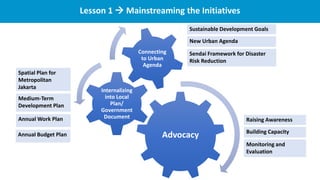 Lesson 1 → Mainstreaming the Initiatives
Advocacy
Internalizing
into Local
Plan/
Government
Document
Connecting
to Urban
Agenda
Annual Work Plan
Spatial Plan for
Metropolitan
Jakarta
Medium-Term
Development Plan
Annual Budget Plan
Sendai Framework for Disaster
Risk Reduction
Sustainable Development Goals
New Urban Agenda
Monitoring and
Evaluation
Raising Awareness
Building Capacity
 