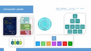 БУСАД ЗАГВАРУУД: Суралцахуйн олон төрлийн
загваруудаас сонгон хэрэглэж болноСУРАЛЦАХУЙН ДИЗАЙН
 
