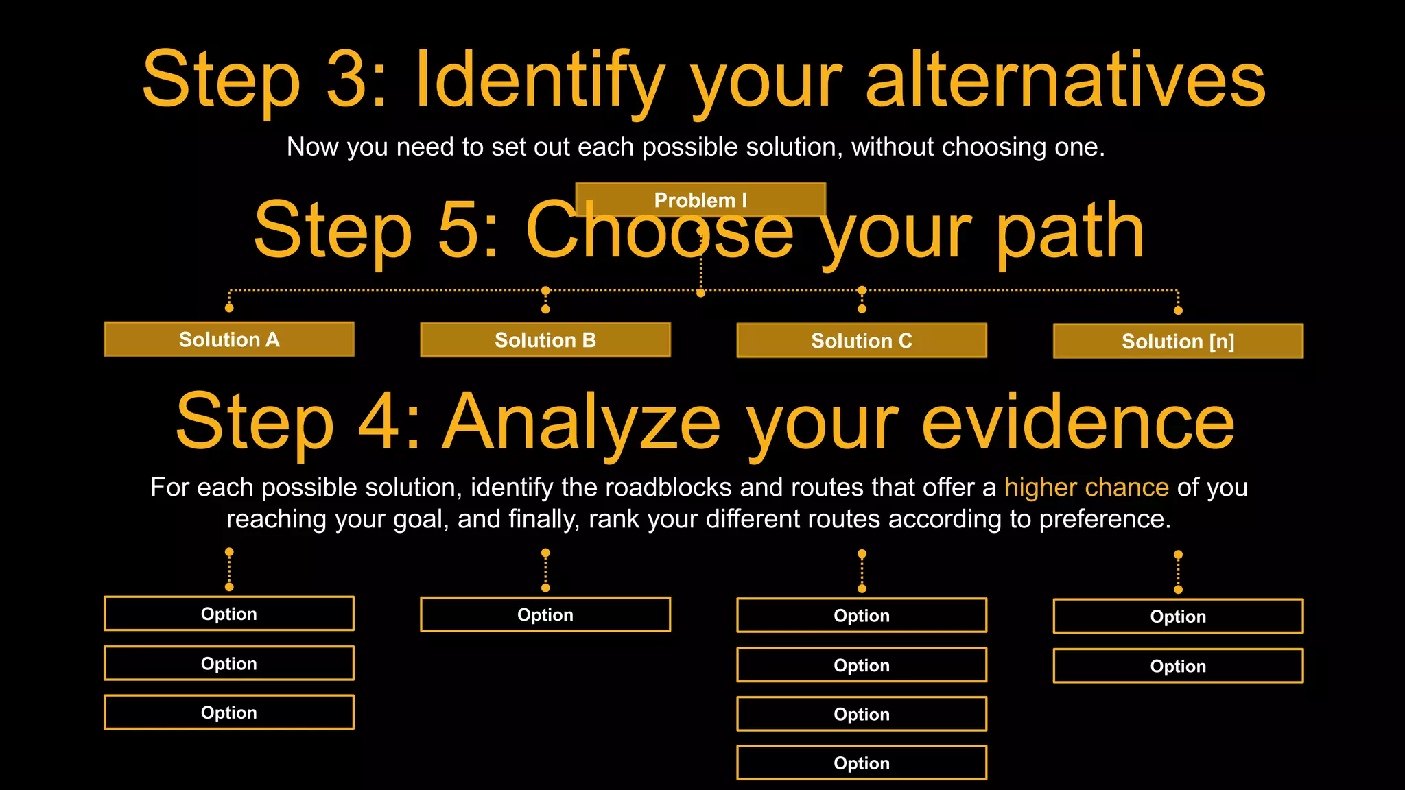 Step 3: Identify your alternatives
Solution A
Option
Option
Option
Option
Option
Option
Solution B
Option
Option
Option
Option
Solution C Solution [n]
Problem I
Now you need to set out each possible solution, without choosing one.
Step 4: Analyze your evidence
For each possible solution, identify the roadblocks and routes that offer a higher chance of you
reaching your goal, and finally, rank your different routes according to preference.
Step 5: Choose your path
 