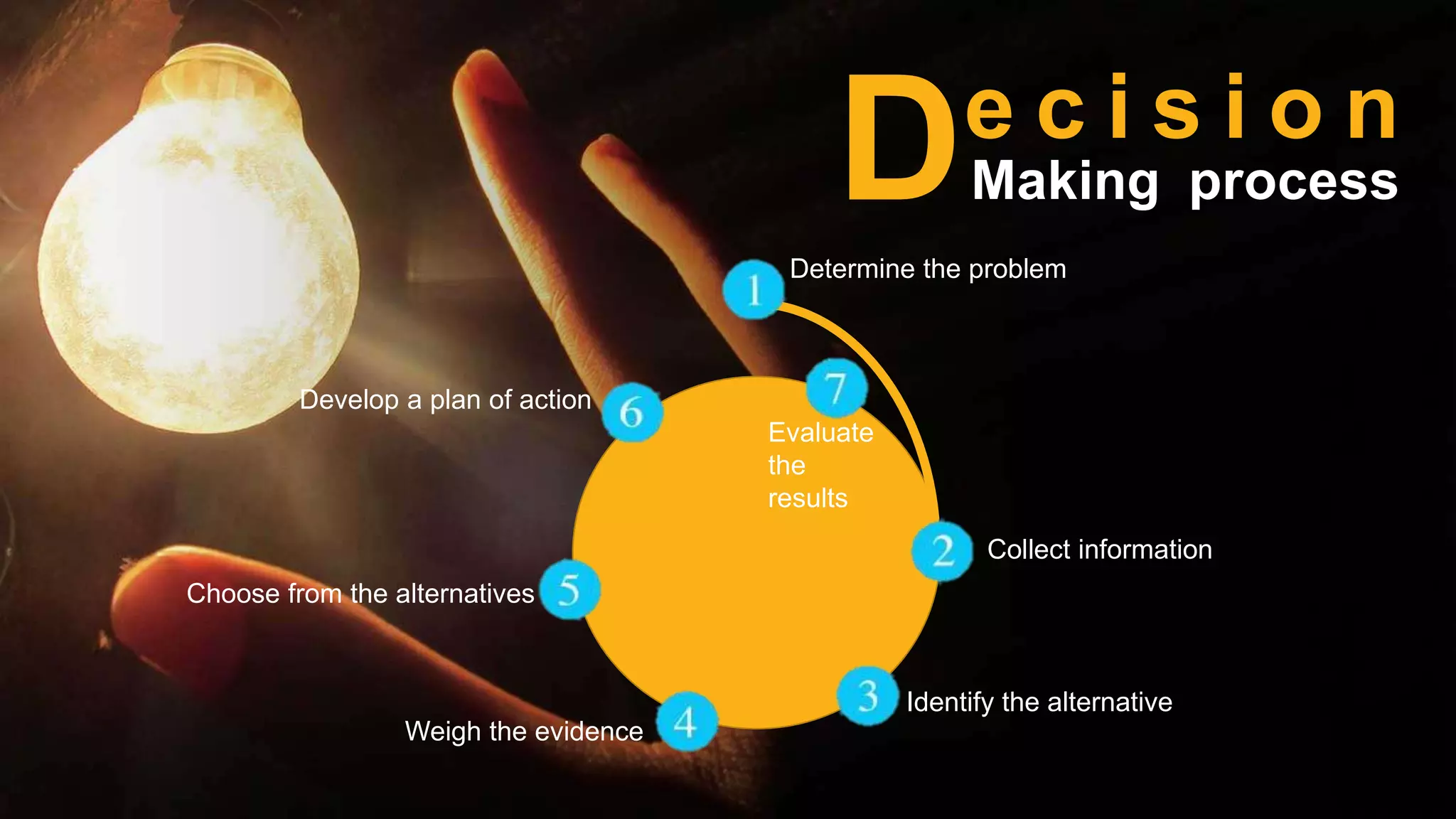 e c i s i o n
Making processDDetermine the problem
Collect information
Identify the alternative
Weigh the evidence
Choose from the alternatives
Develop a plan of action
Evaluate
the
results
 