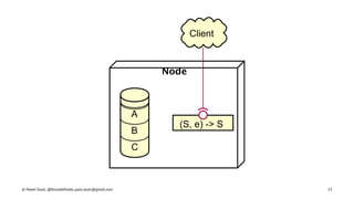 Node
(S, e) -> S
A
B
C
Client
© Pawel Szulc, @EncodePanda, paul.szulc@gmail.com 13
 