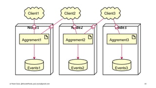 Node1 Node2 Node3
Events1
Aggrement1
Events2
Aggrement2
Events3
Aggrement3
Client1 Client2 Client3
© Pawel Szulc, @EncodePanda, paul.szulc@gmail.com 18
 