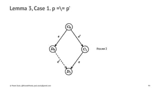 Lemma 3, Case 1. p == p'
© Pawel Szulc, @EncodePanda, paul.szulc@gmail.com 94
 