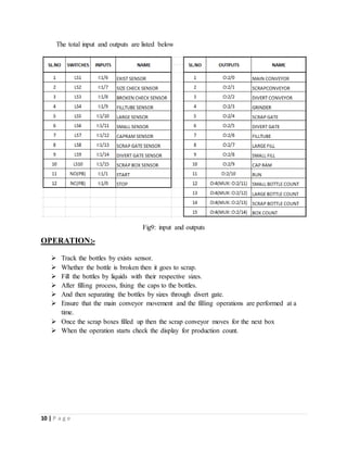 10 | P a g e
The total input and outputs are listed below
Fig9: input and outputs
OPERATION:-
 Track the bottles by exists sensor.
 Whether the bottle is broken then it goes to scrap.
 Fill the bottles by liquids with their respective sizes.
 After filling process, fixing the caps to the bottles.
 And then separating the bottles by sizes through divert gate.
 Ensure that the main conveyor movement and the filling operations are performed at a
time.
 Once the scrap boxes filled up then the scrap conveyor moves for the next box
 When the operation starts check the display for production count.
 