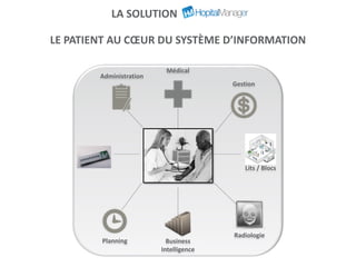 LE PATIENT AU CŒUR DU SYSTÈME D’INFORMATION
Administration
Gestion
Radiologie
Business
Intelligence
Planning
Médical
Lits / Blocs
LA SOLUTION
 