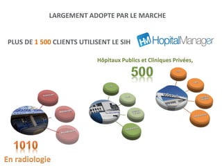 PLUS DE 1 500 CLIENTS UTILISENT LE SIH
Hôpitaux Publics et Cliniques Privées,
En radiologie
LARGEMENT ADOPTE PAR LE MARCHE
 
