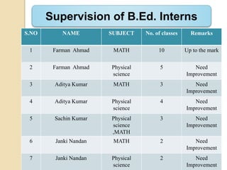 S.NO NAME SUBJECT No. of classes Remarks
1 Farman Ahmad MATH 10 Up to the mark
2 Farman Ahmad Physical
science
5 Need
Improvement
3 Aditya Kumar MATH 3 Need
Improvement
4 Aditya Kumar Physical
science
4 Need
Improvement
5 Sachin Kumar Physical
science
,MATH
3 Need
Improvement
6 Janki Nandan MATH 2 Need
Improvement
7 Janki Nandan Physical
science
2 Need
Improvement
Supervision of B.Ed. Interns
 