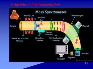 Principle and Instrumentation
11
 