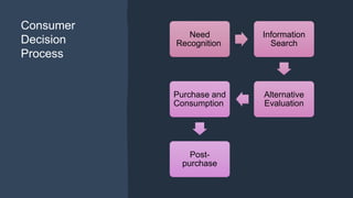Consumer
Decision
Process
Need
Recognition
Information
Search
Alternative
Evaluation
Purchase and
Consumption
Post-
purchase
 